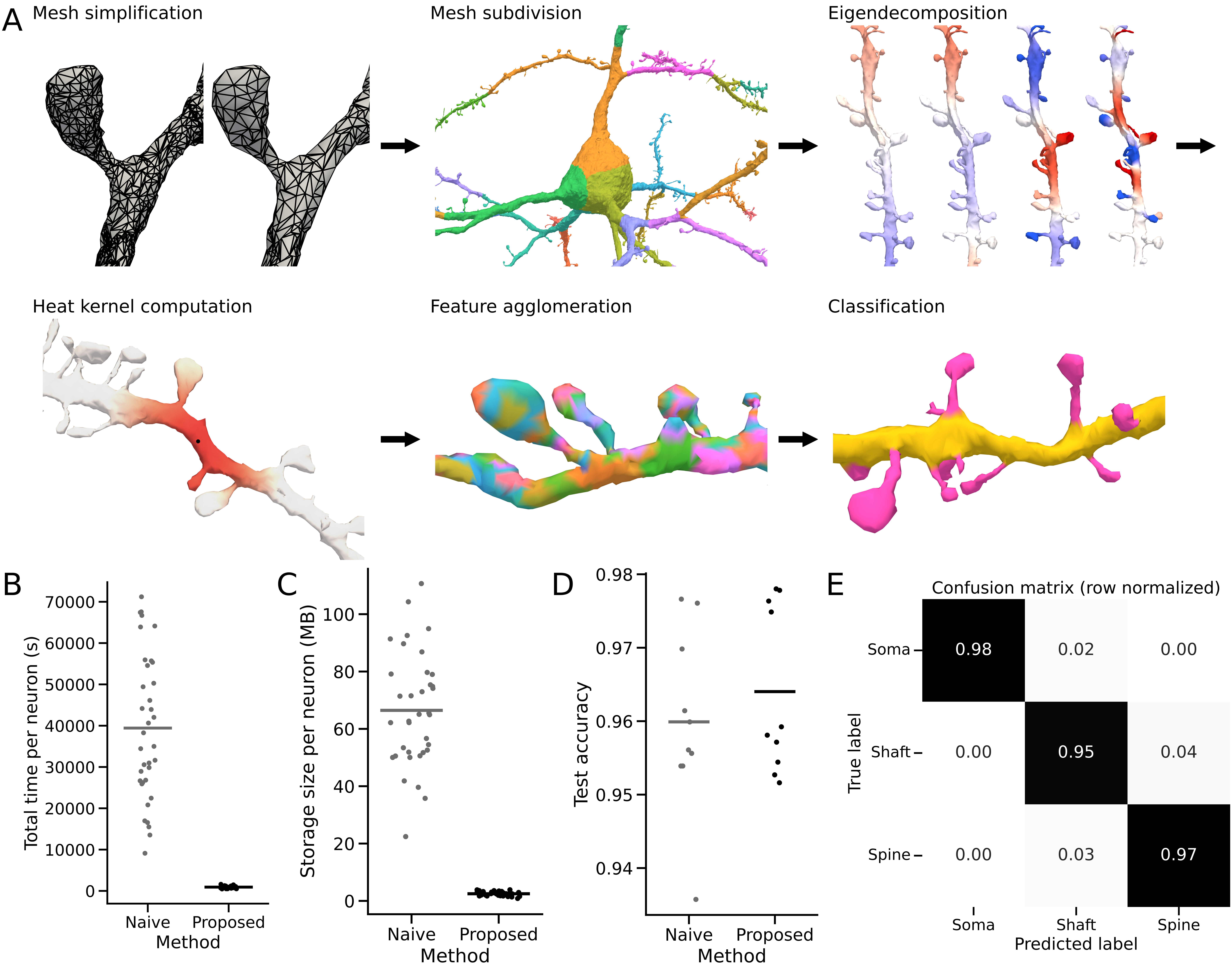 Pipeline diagram showing key steps, computation time comparison, storage size comparison, and accuracy with and without the proposed modifications